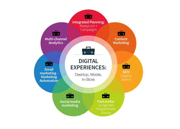 chart for sea digital experiences